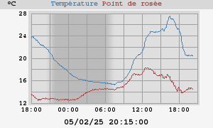 temperatures