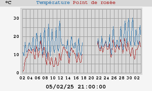 temperatures