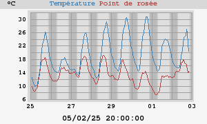 temperatures