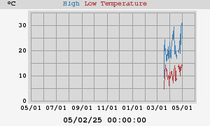 Daily highs and lows for the year