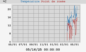 temperatures